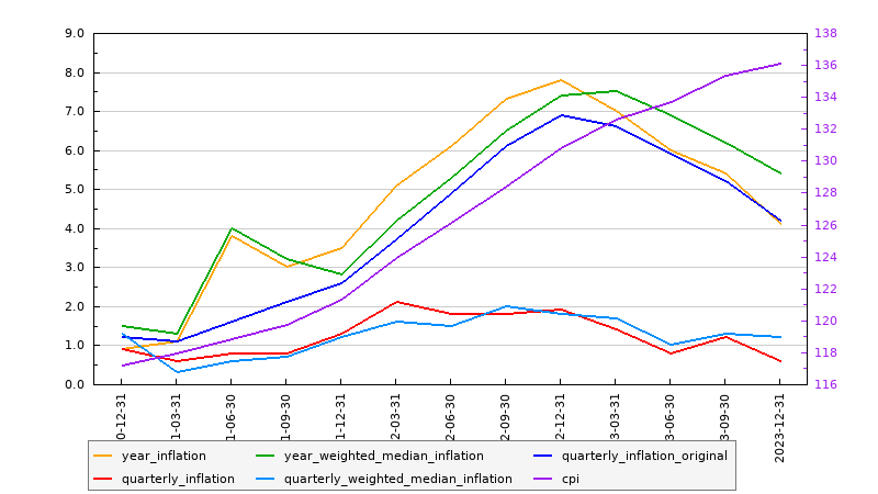 Australian Inflation: November, 2024