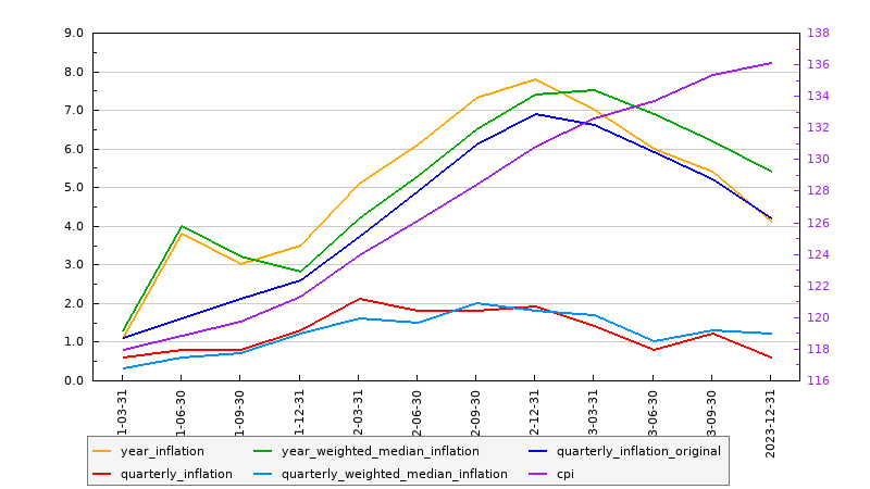 Australian Inflation: February, 2025