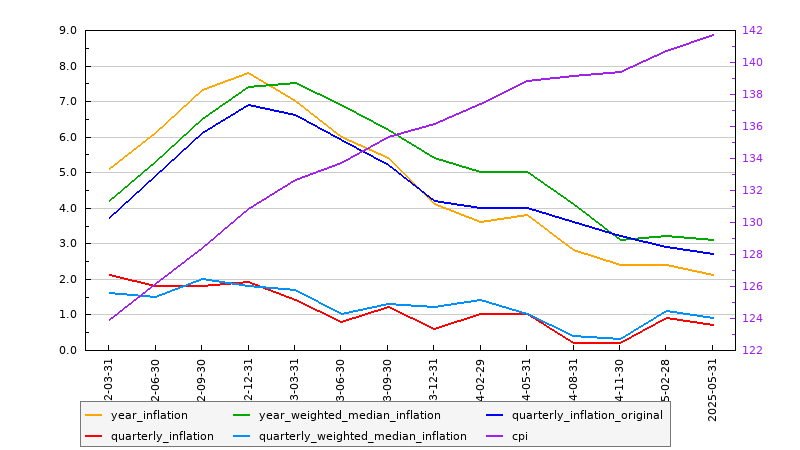 Australian Inflation: January, 2026